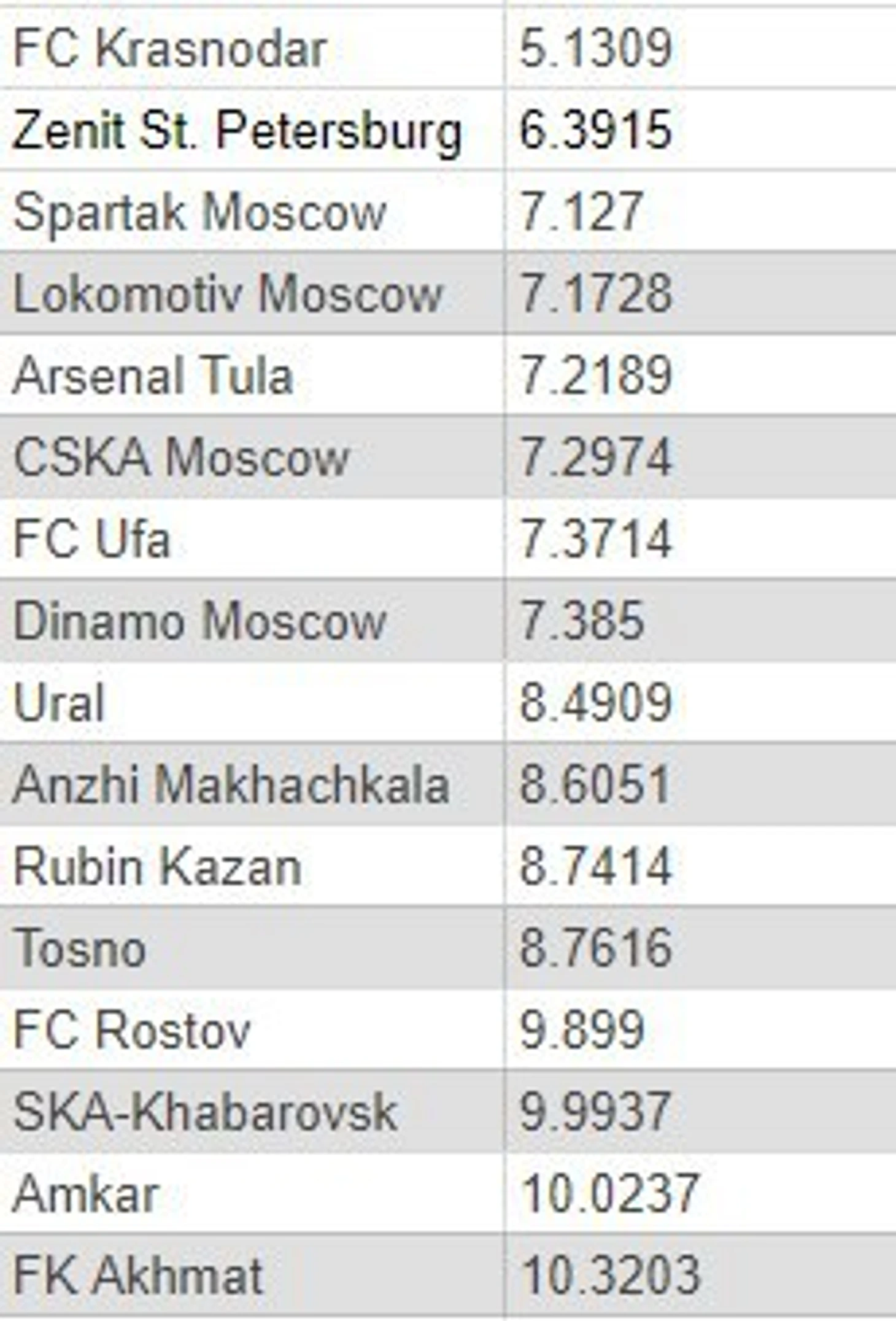 Краснодар лидирует с отличным показателем в 5,1309 PPDA. Поскольку Зенит строит атаки от обороны, то сине-бело-голубым будет очень тяжело гнуть свою линию в этом смысле под давлением «Быков».