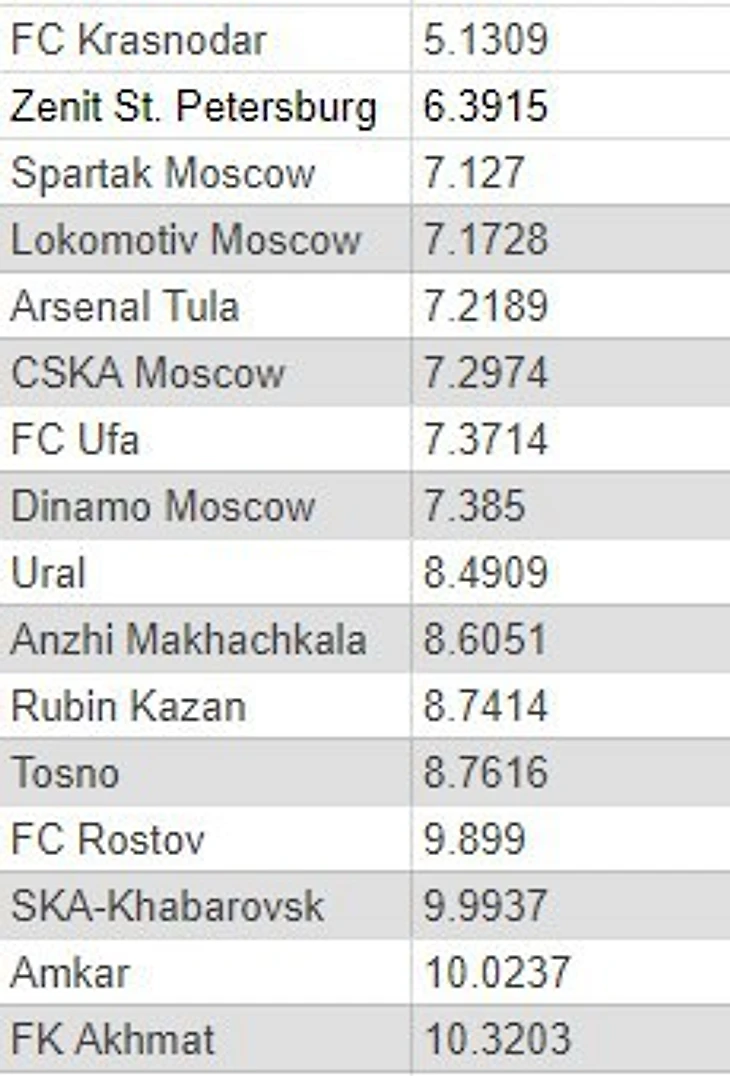 Таблица слева – после 12 туров, справа – после 15. Несмотря на то, что цифра стала даже немного лучше, Зенит откатился со второй на четвертую строчку, что говорит о том, что соперники начали прибавлять, а сине-бело-голубые – нет. Тем более 14 и 15 тур игрались против команд, предпочитающих играть лонгболлами, а значит цифра должна была возрасти сильнее, но этого не произошло.