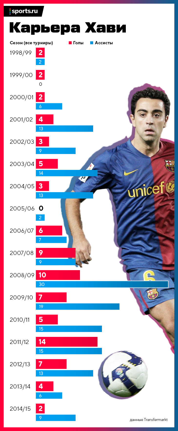 Хави сделал 30 ассистов в сезоне-2008/09. Он изменил футбол, но «Золотой  мяч» получил Месси - Сухой лист - Блоги - Sports.ru