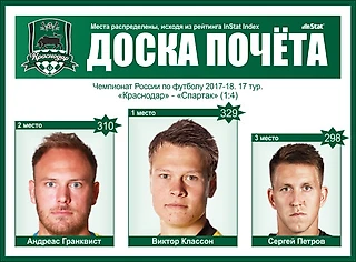 Тройка лучших игроков «Краснодара» в матче против «Спартака»