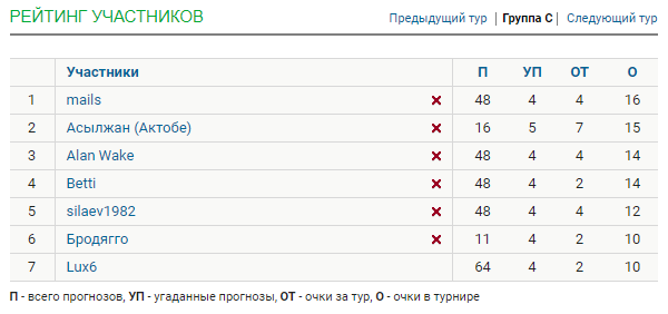 Стата по ОКЗ ЧМ