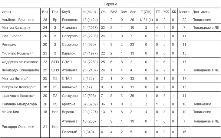 Итоги Серии А
