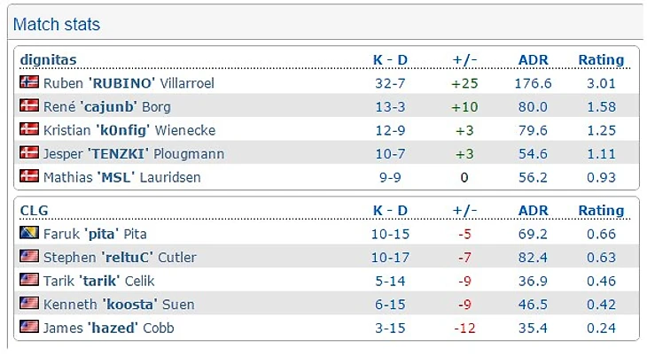 дигнитас – цлг