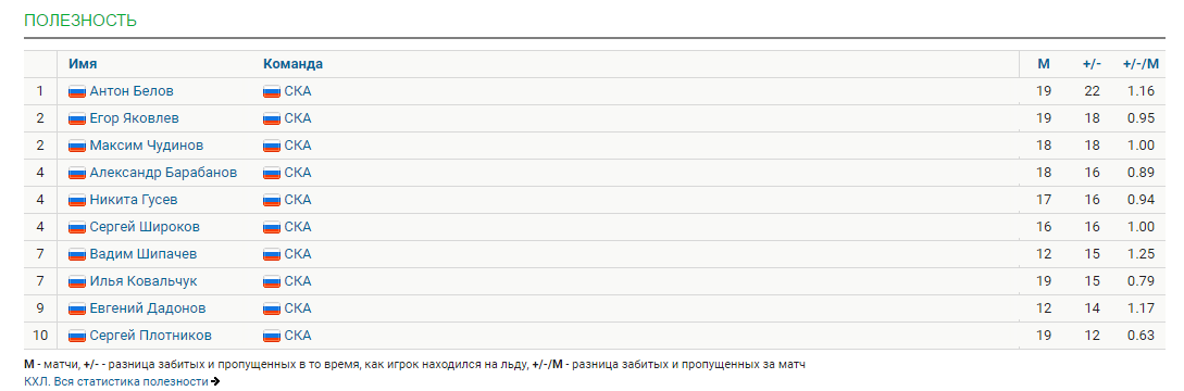 Конкуренция в КХЛ в одной картинке