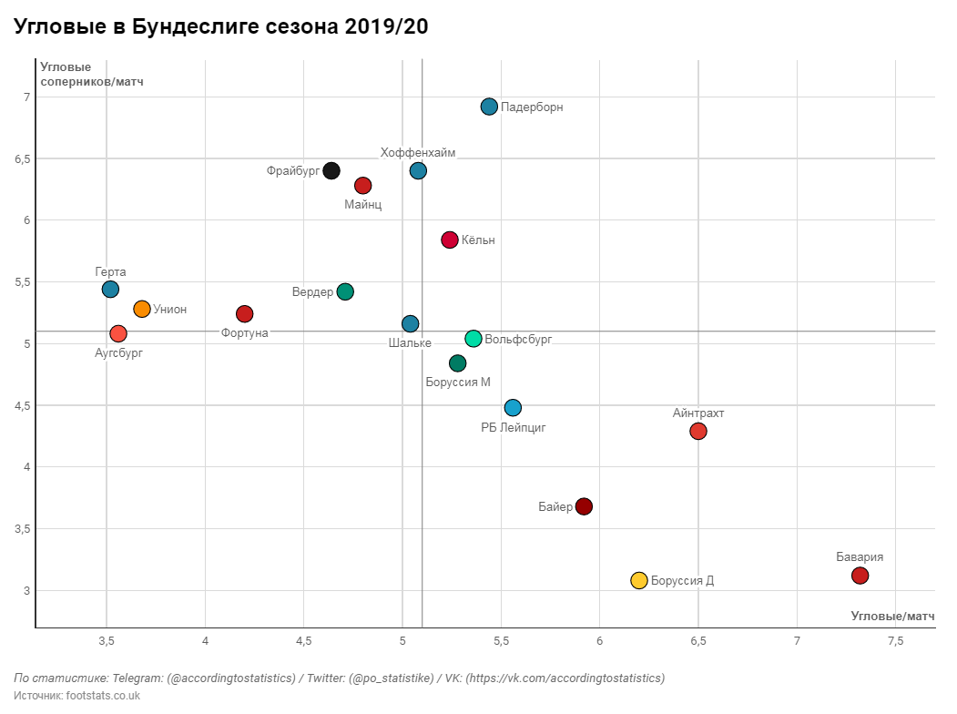 Бундеслига сезона 2019/20. Статистика угловых