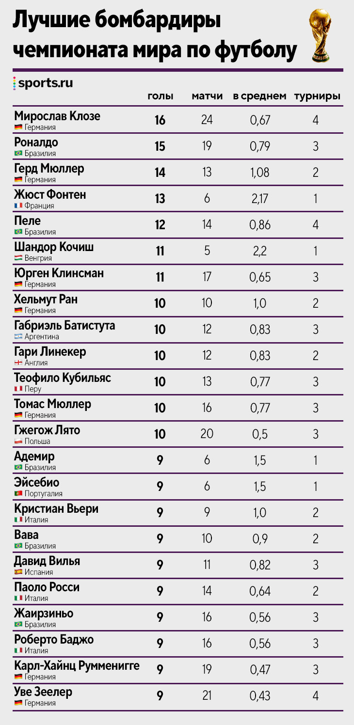 Лучшие бомбардиры Чемпионатов мира по футболу за всю историю – статистика  на Sports.ru