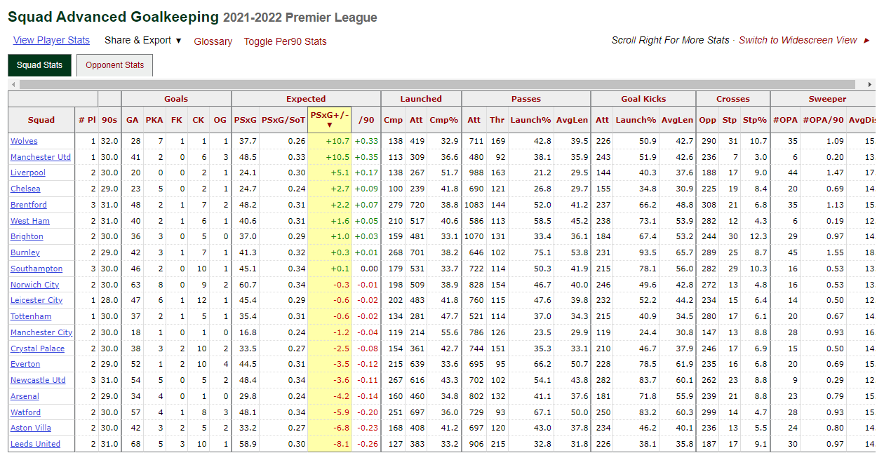 Футбольная статистика: Pressures, PSxG, SCA и проч. – полный гайд, ЧТО и  ГДЕ брать. Поймет даже ребенок. Часть 2 - Иди на факты глянь - Блоги  Sports.ru