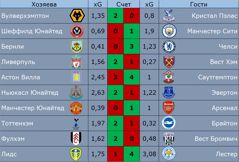 xG 7 тура Английской Премьер-лиги