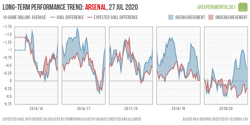 Разница между забитыми/пропущенными мячами и xG/xGa у команд АПЛ