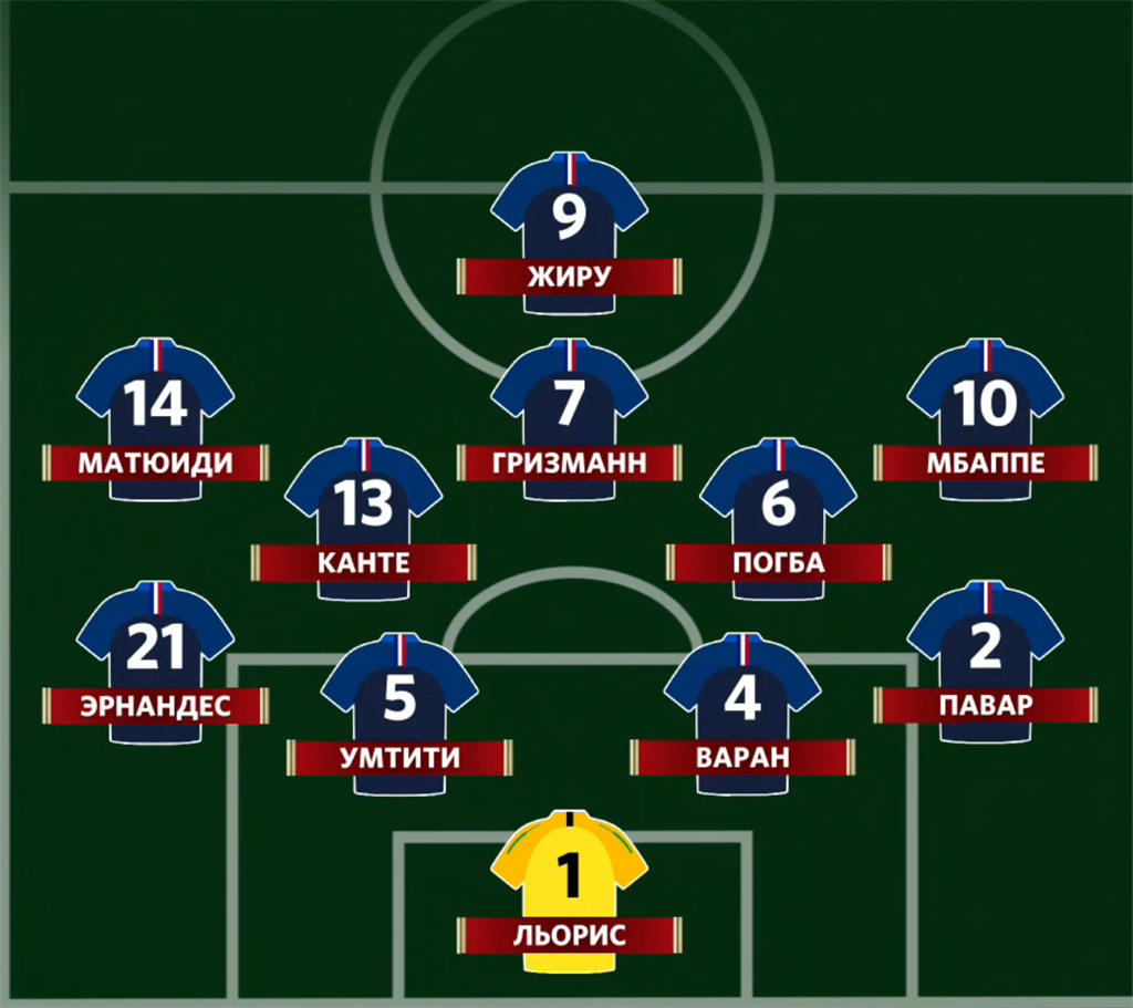 Тактика и действия сборной Франции против сборной Хорватии в Атаке в Финале  Чемпионата Мира (15/07/18) - Тактический Борщ - Блоги Sports.ru