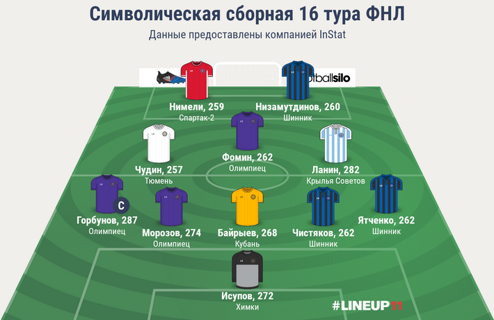 Символическая сборная 16 тура ФНЛ
