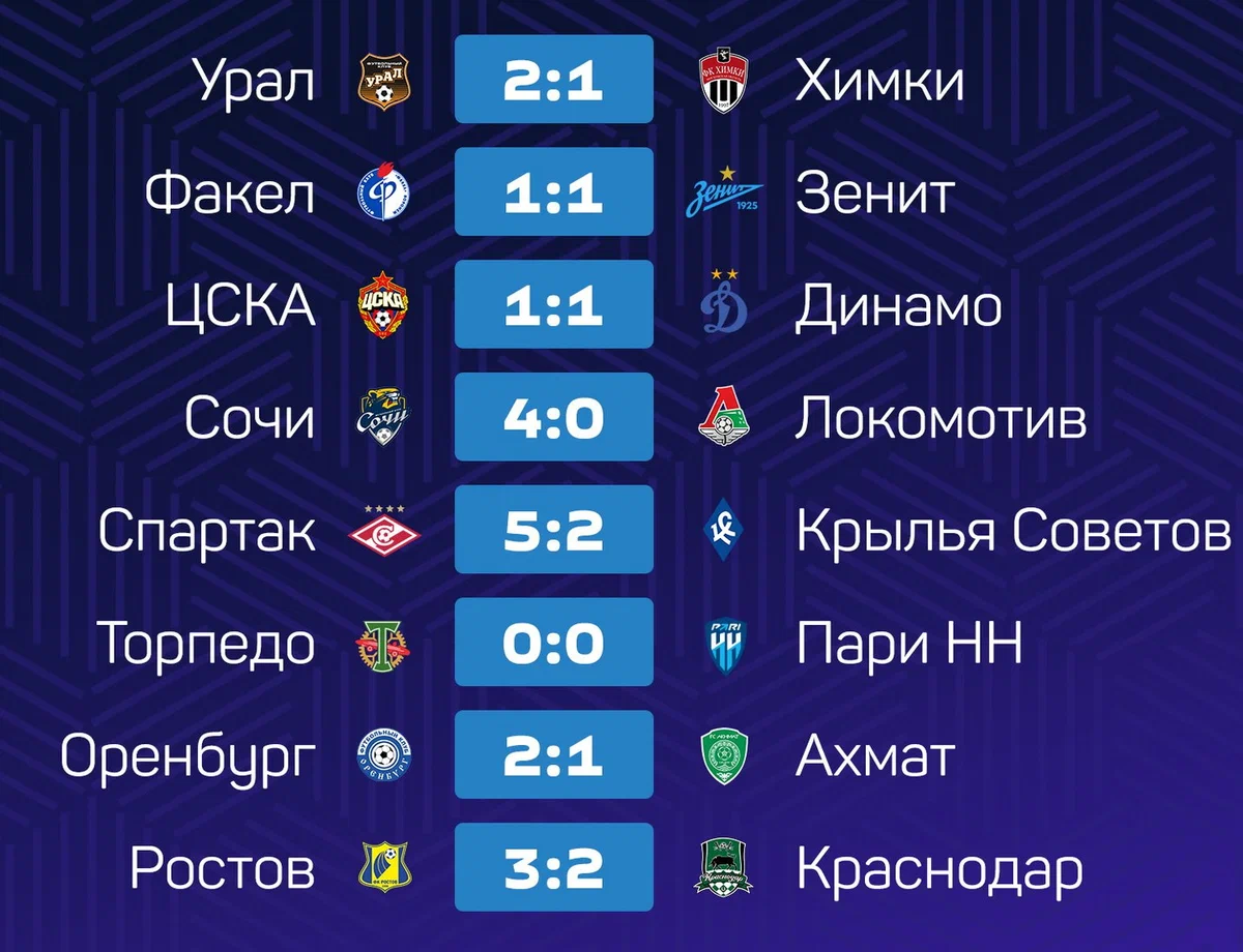 Обзор 12 тура РПЛ: осечки ЦСКА и «Зенита»; камбеки «Ростова» и «Спартака»!