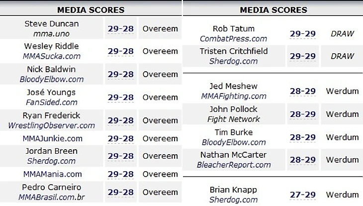 Judges' scores