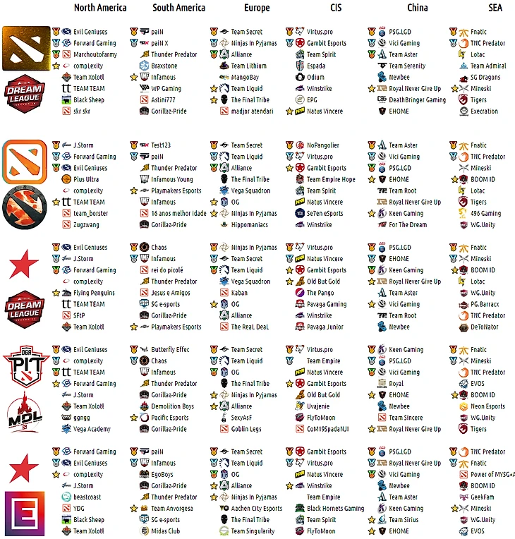 Сводная таблица DPC-сезона 2018-19