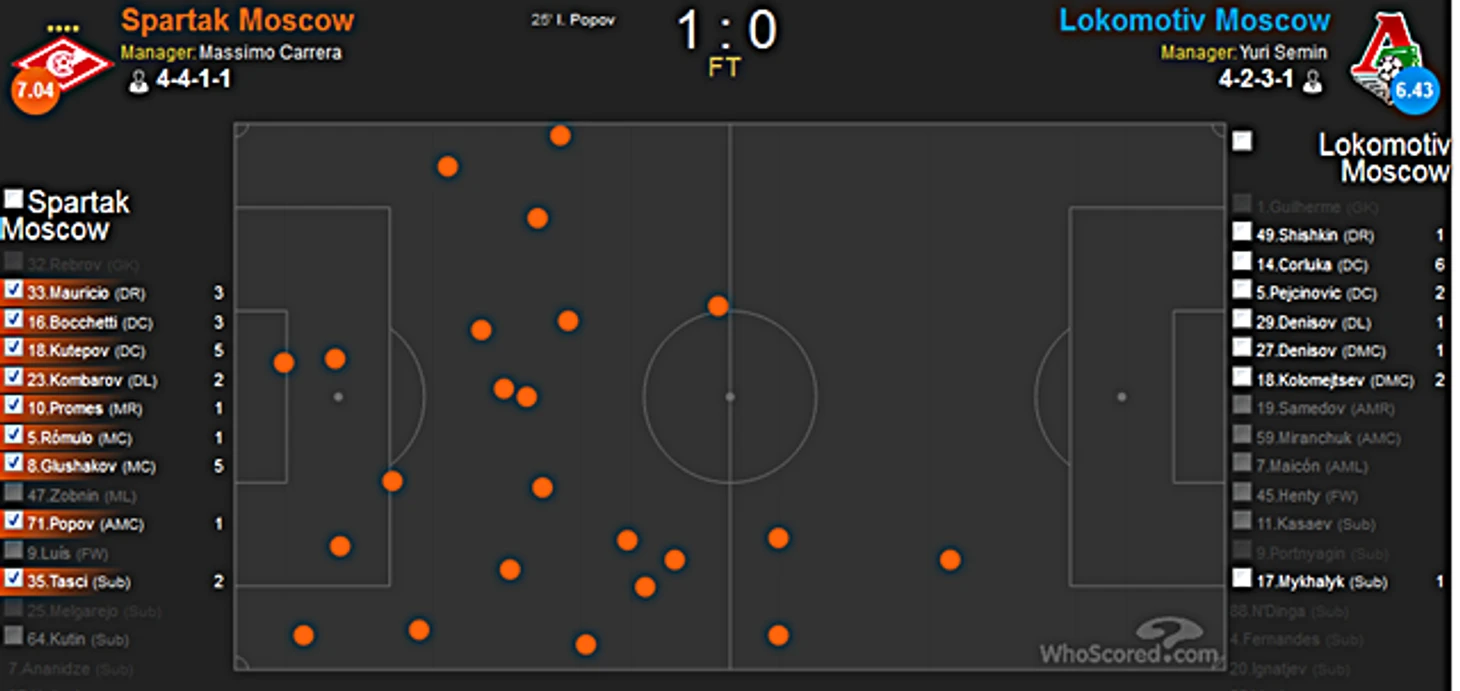Спартак - Локомотив статистика перехватов