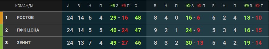 Положение первой тройки РФПЛ после 23 туров, сезон 2015-2016