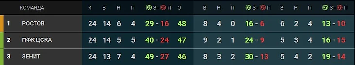 Положение первой тройки РФПЛ после 23 туров, сезон 2015-2016