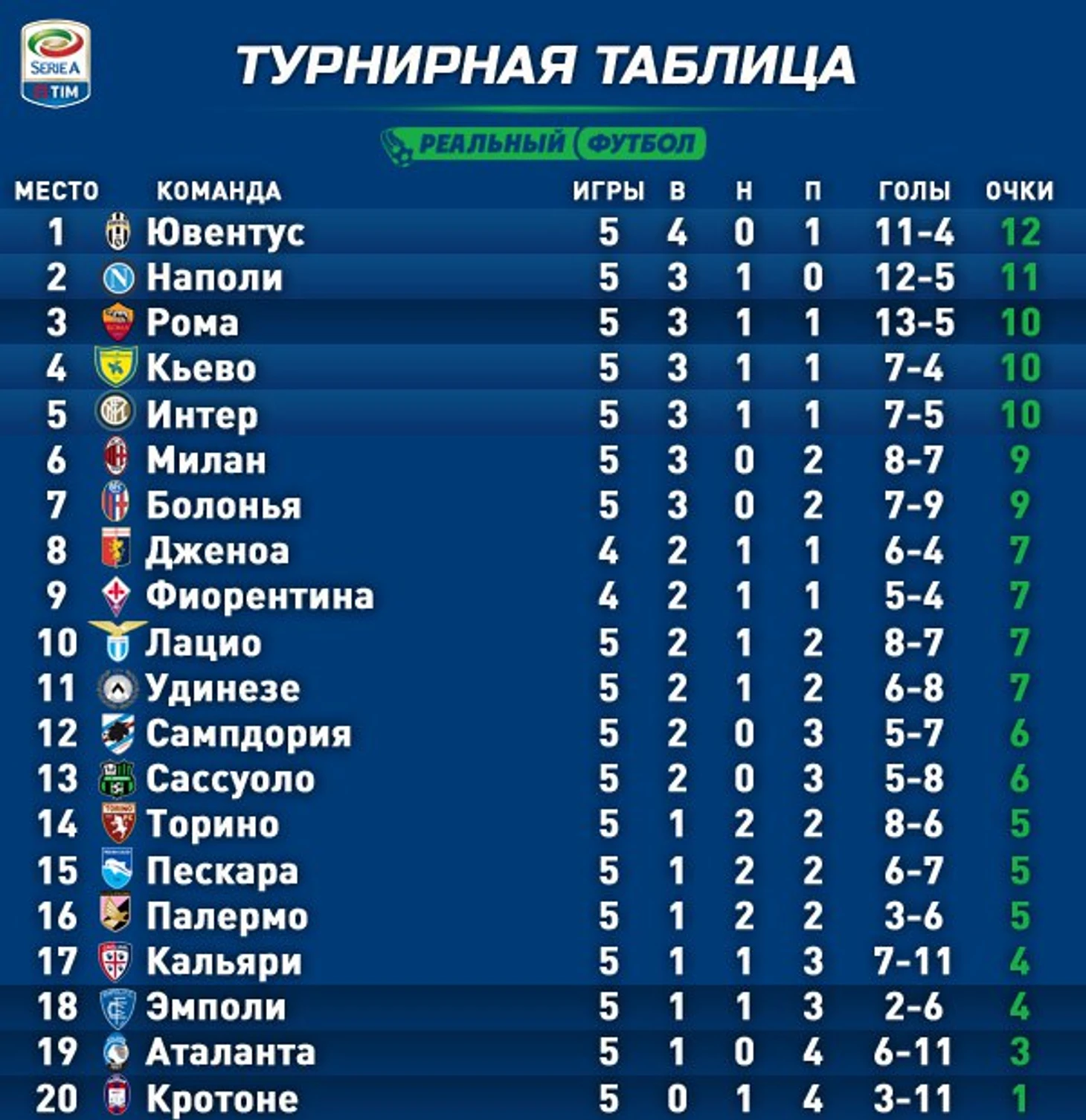 Таблица