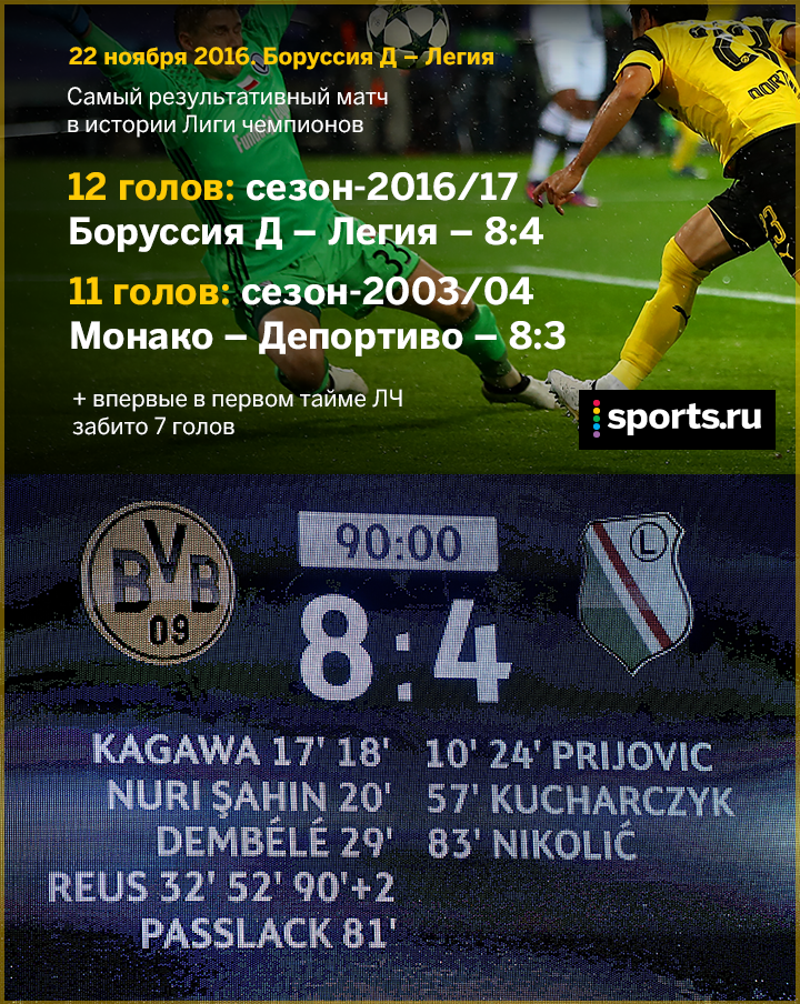 12 голов в матче: новый рекорд Лиги чемпионов