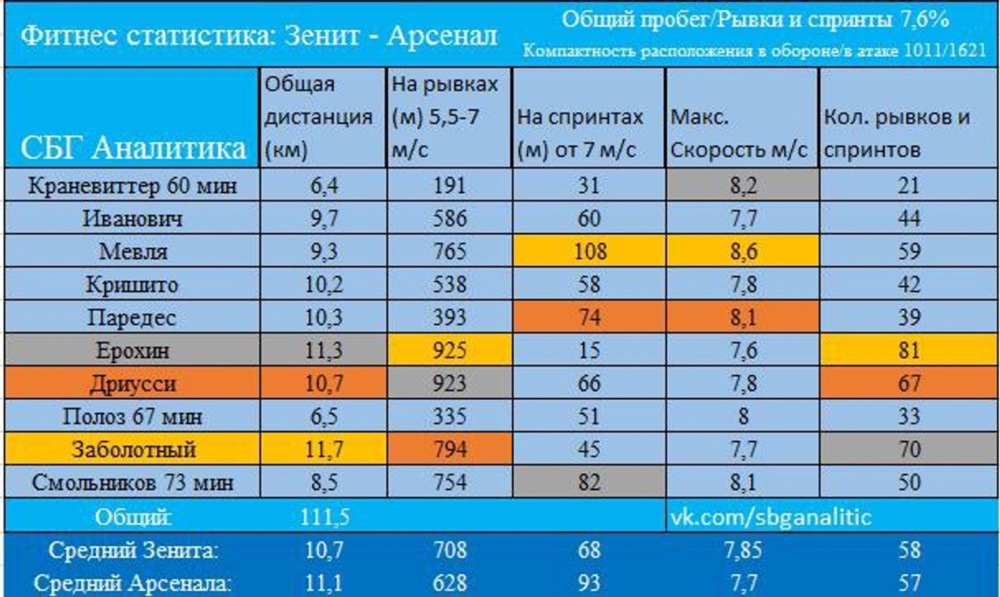 Фитнес-статистика Зенита