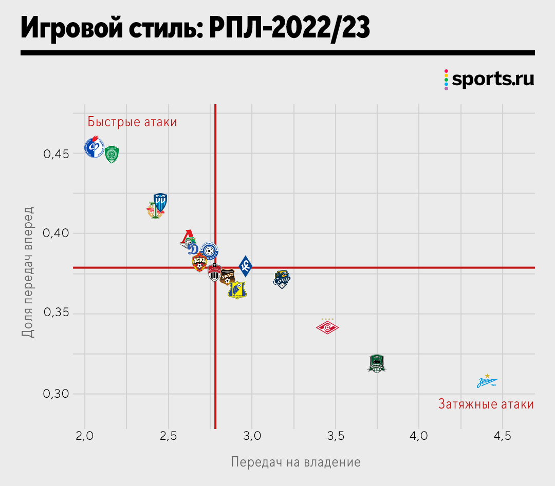 Тактика РПЛ – в картинках! Как прессингует «Зенит», креативит «Спартак» и  разыгрывает «Ростов» - БЛЮЗ - Блоги Sports.ru