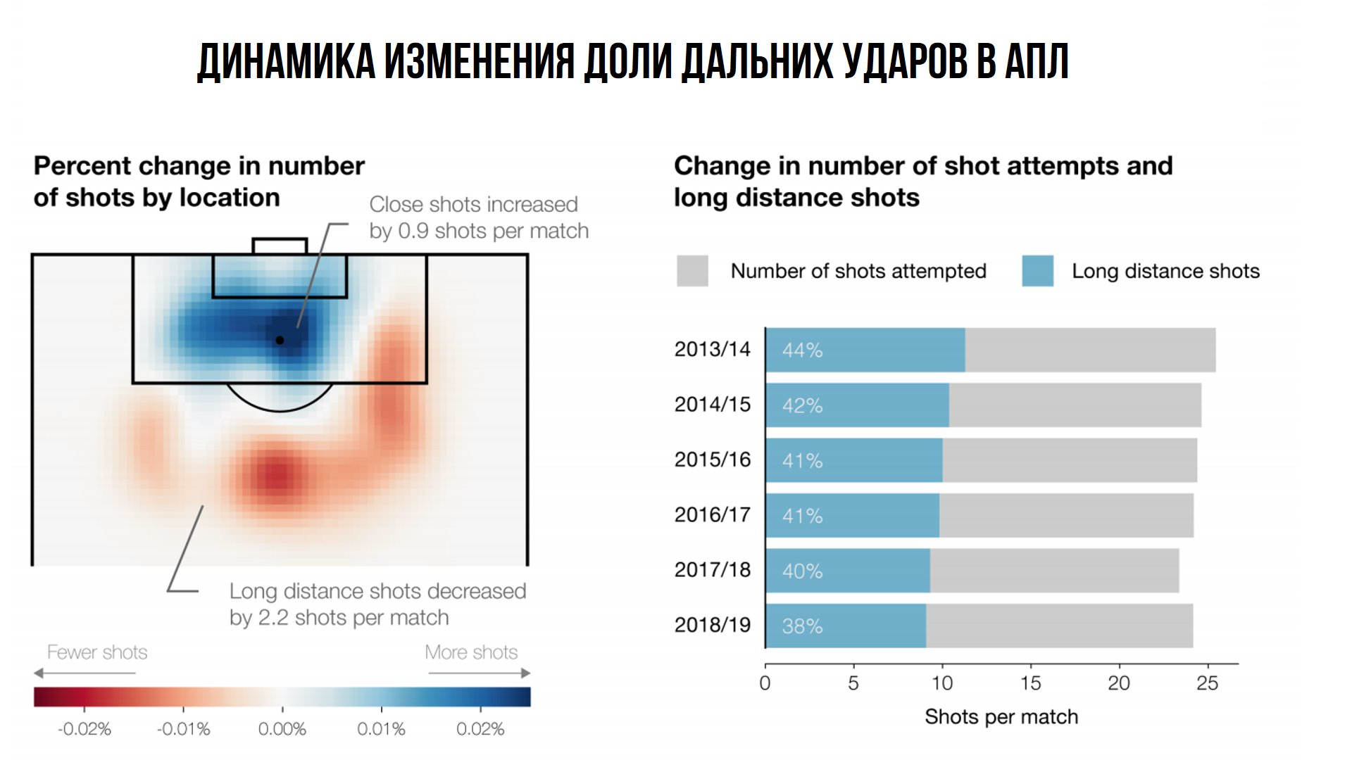 Shot distance