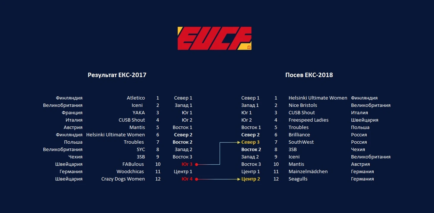 Посев на Европейскую клубную серию 2018