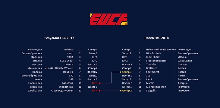 Посев на Европейскую клубную серию 2018