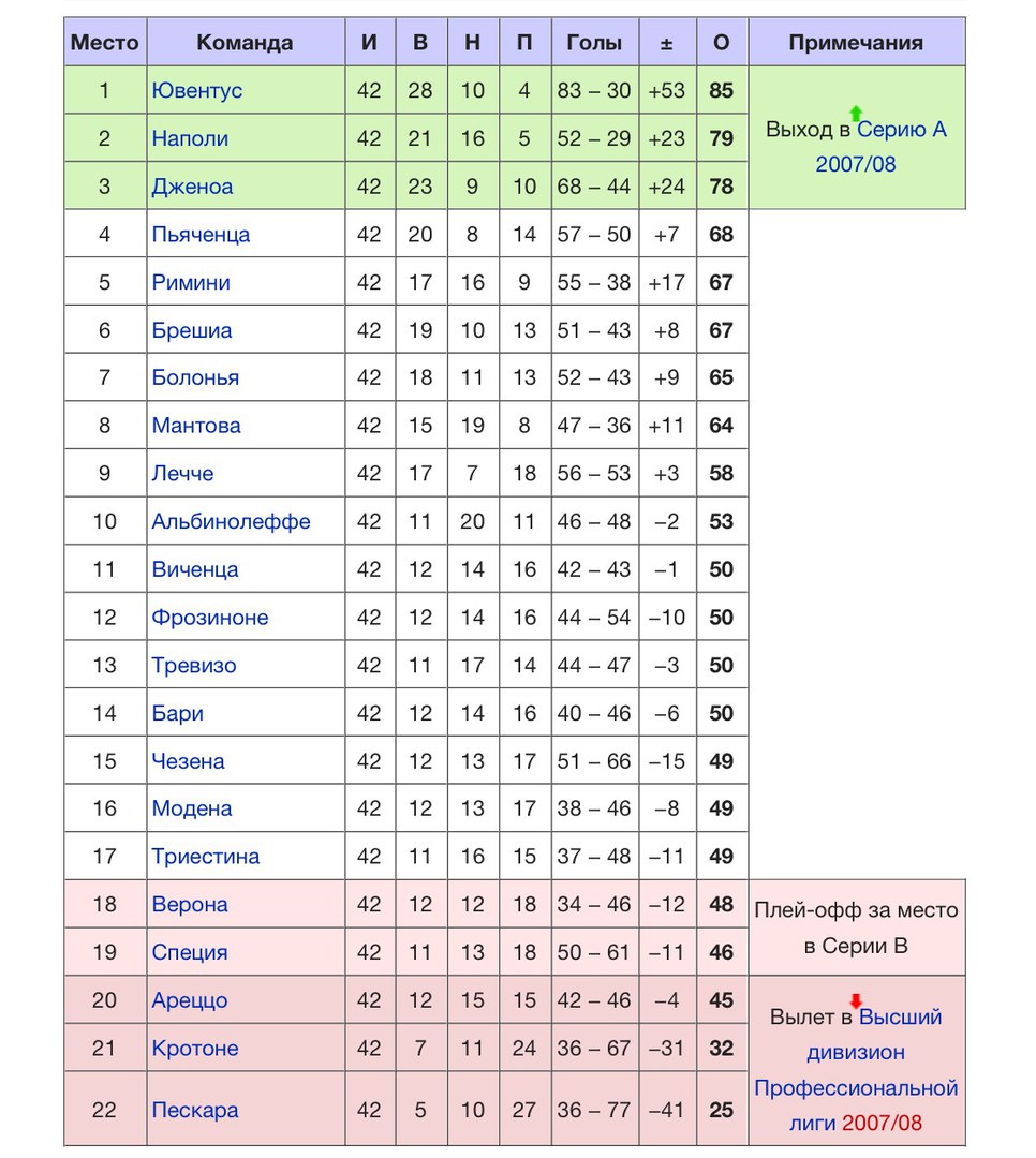 Таблица Серии Б. Сезон 2006-2007
