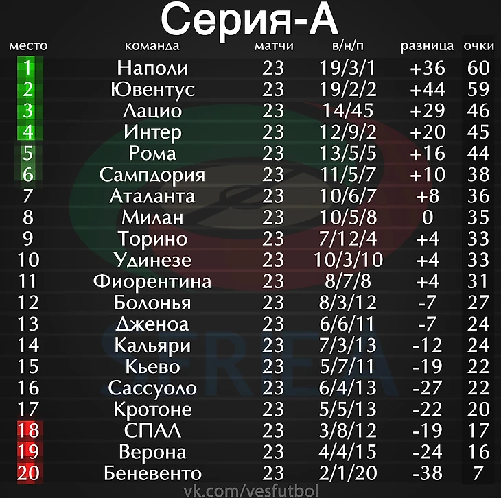 Турнирная таблица Серия А