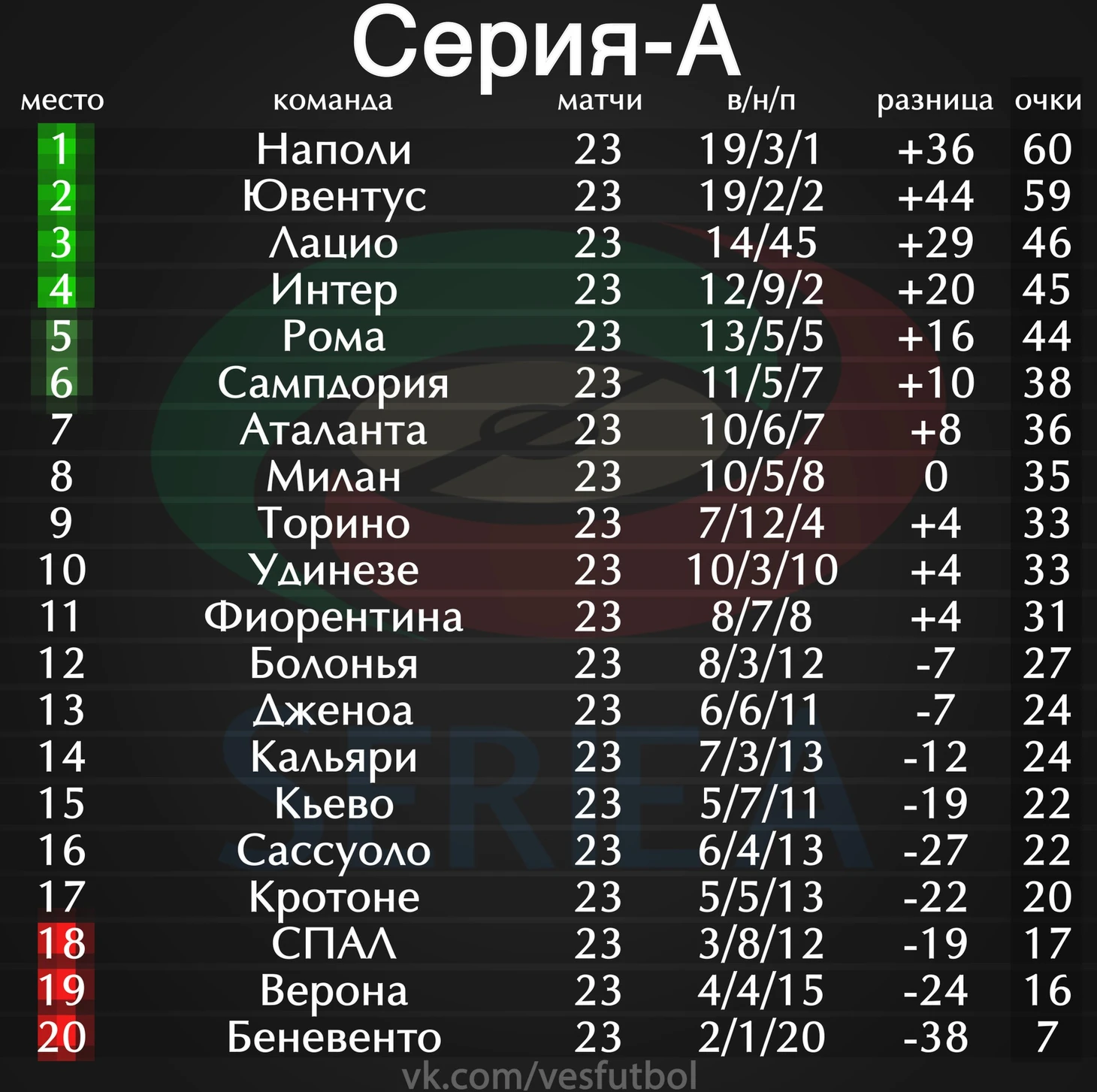 Турнирная таблица Серия А