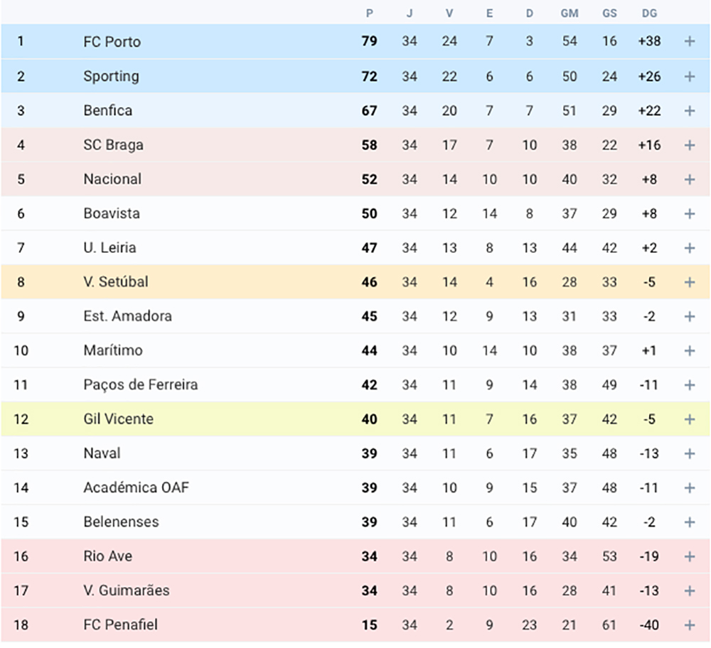 Итоговая таблица чемпионата Португалии сезона 2005/06