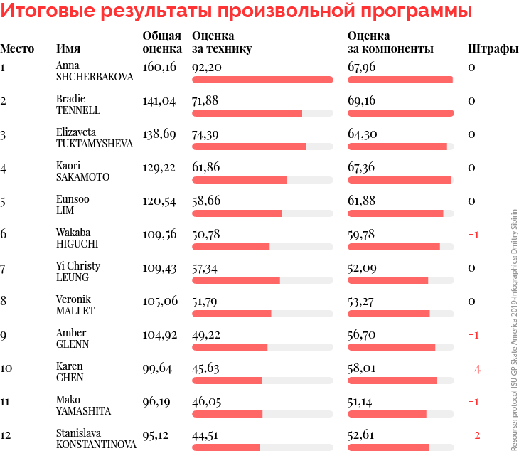 Результаты произвольной. Результаты произвольной программы. Баллы произвольной программы женщины. Баллы за произвольную программу женщин. Результаты женской произвольной программы.