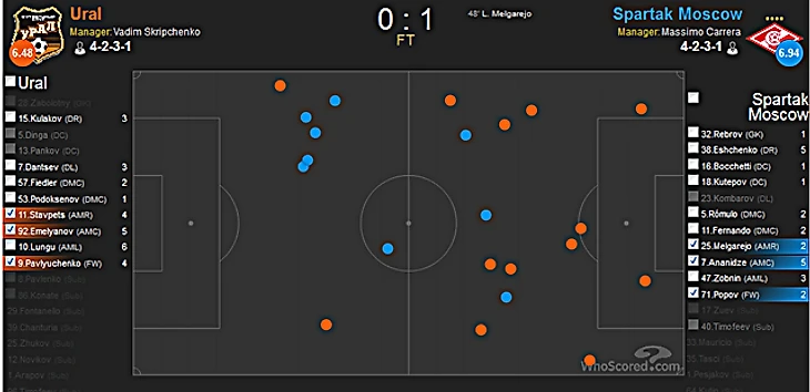 Потери игроков Спартака против Урала