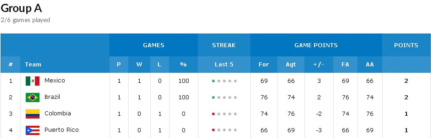 FIBA Americup 2017, A