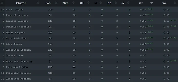 xG вклад игроков