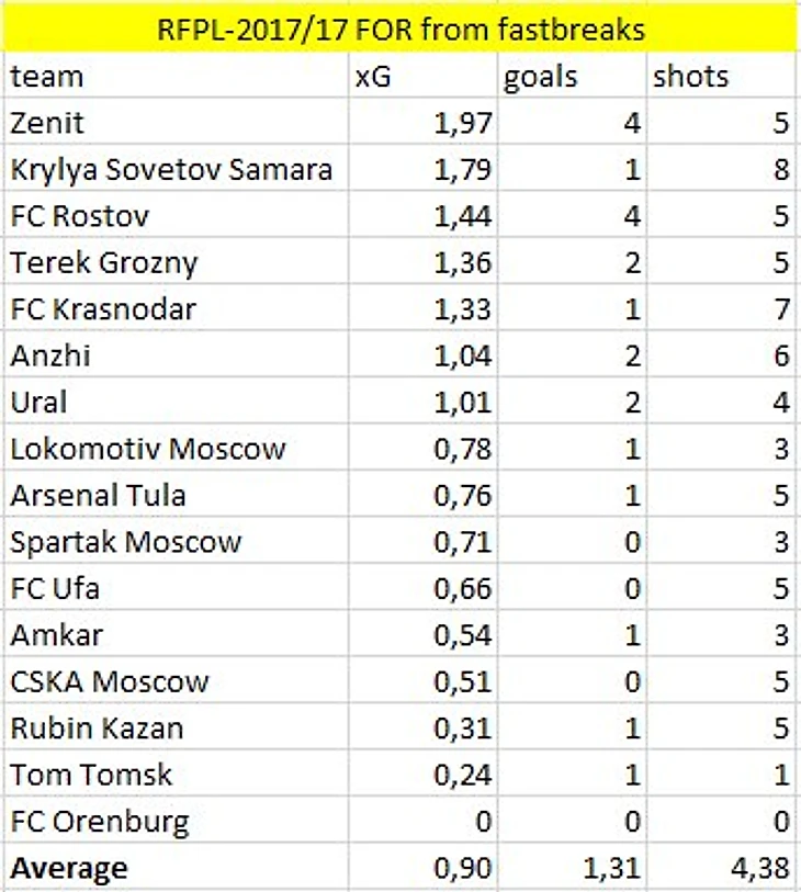 Быстрые контратаки 16/17