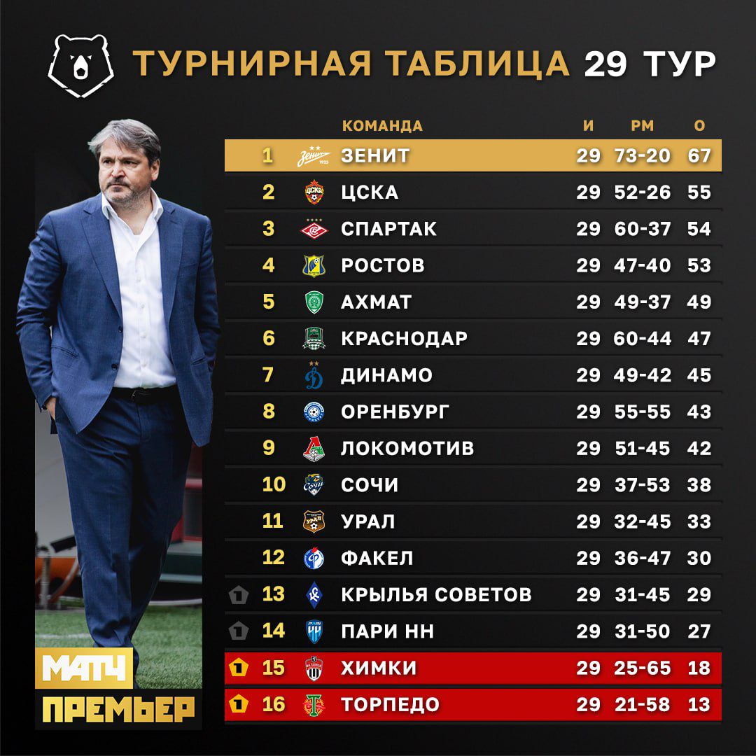 Все расклады перед последним туром РПЛ