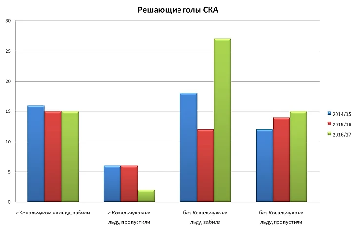 Решающие голы СКА