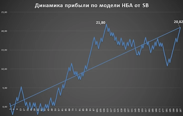 Динамика прибыли