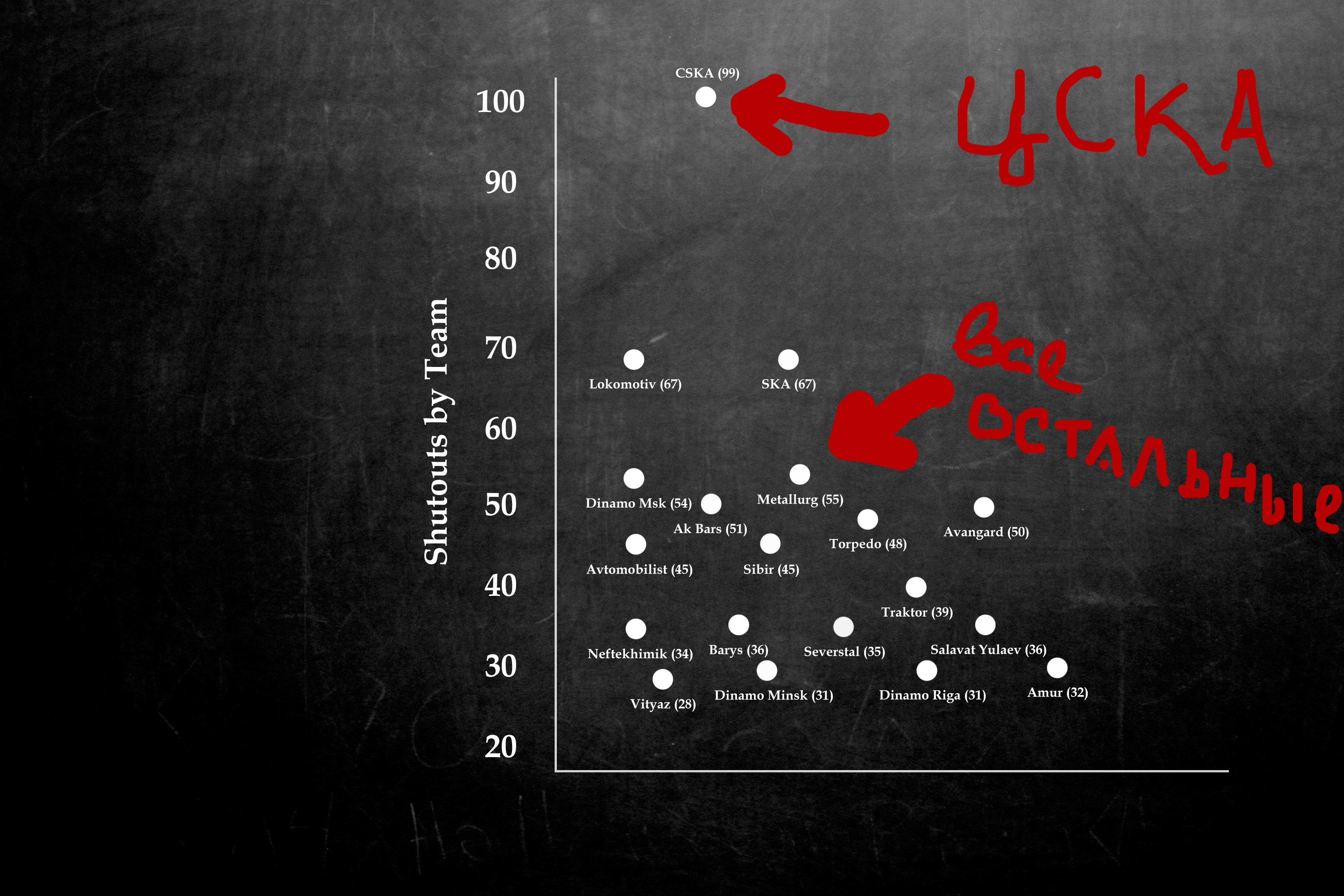 Нефтегазовое доминирование в КХЛ наглядно