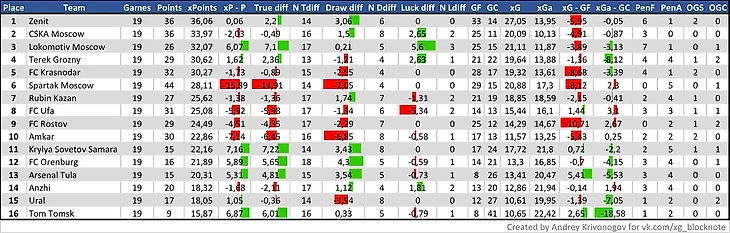 xG таблица