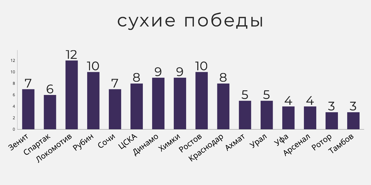 Голы РПЛ 20/21 в числах. Часть 5