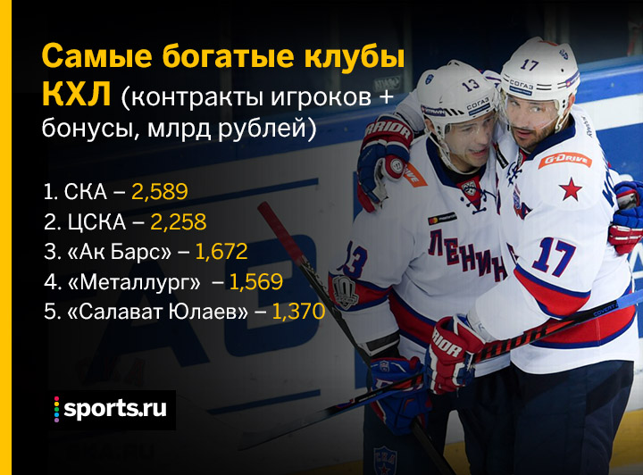 СКА тратит на игроков 2,5 млрд рублей. Что мы узнали из рейтинга бюджетов клубов КХЛ