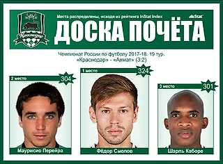 Тройка лучших игроков «Краснодара» в матче против «Ахмата»