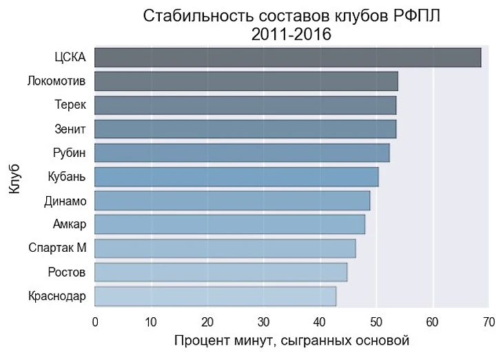 Стабильность составов клубов РФПЛ за последние 5 лет