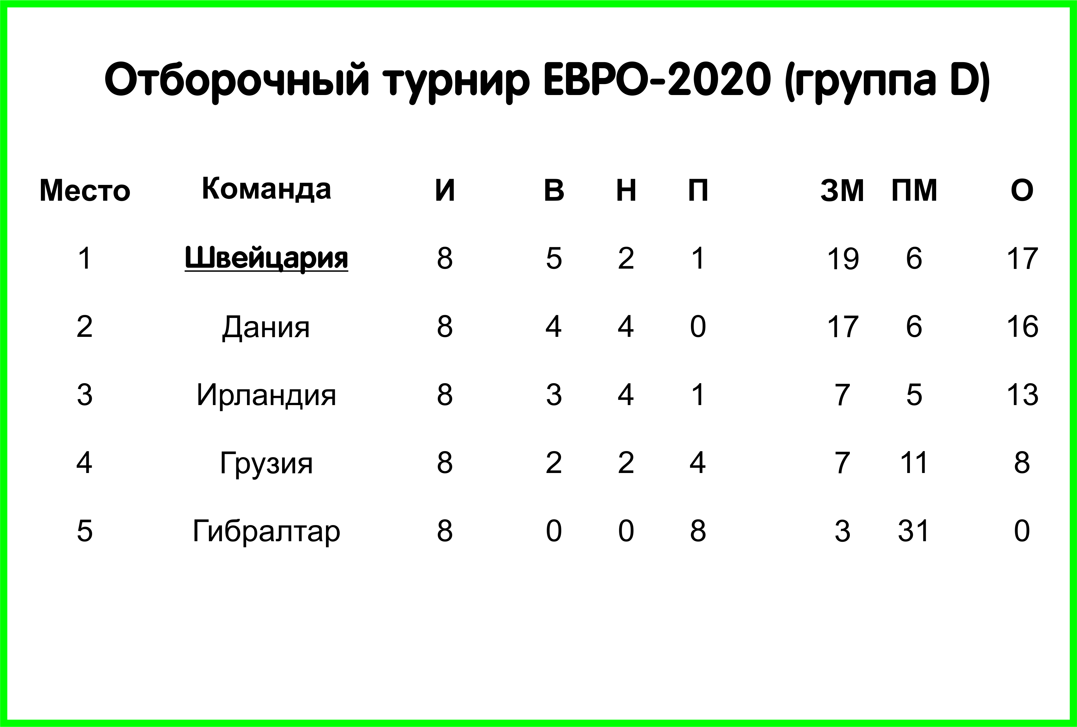 Результаты отборочных че. Отборочный турнир таблица.