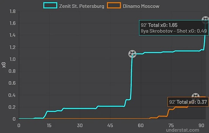 Как мы видим почти весь матч обе команды почти ничего не создавали. «Динамо» так и вовсе первый удар нанесло только на 65 минуте. Существенные подъёмы графика «Зенита» только в моментах с голами, а у динамовцев чётко прослеживается атакующая последовательность, начиная с первого удара.
