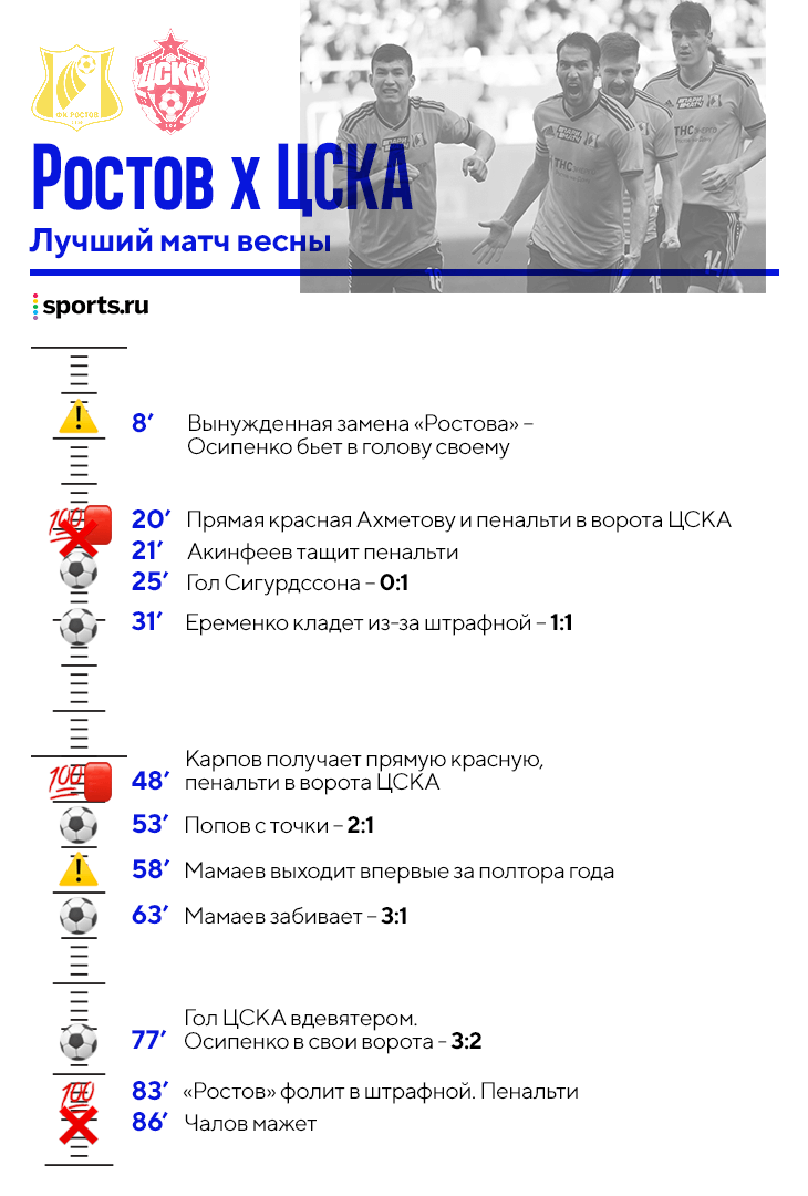 ⚡️Электричество в Ростове: разбитая голова, автогол, три пенальти,  сорвавшийся из-за Чалова камбэк ЦСКА с 1:3 (вдевятером!) - Вы это видели? -  Блоги - Sports.ru