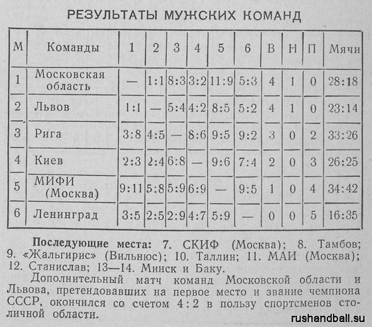 Как это было. 65 лет назад состоялся первый чемпионат СССР (в формате 11 на 11). Так начинался гандбол…, изображение №4